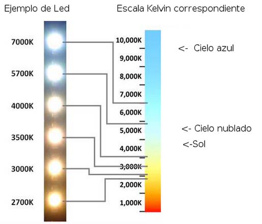 temperaturas de color